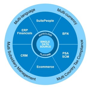 suitecloud-platform-wheel-053017.jpg