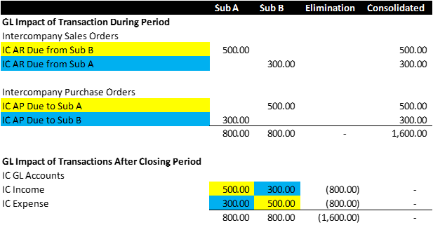 assignment of intercompany receivables